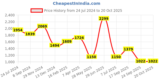 tatacliq.com Bata Men's TOKEN Brown Derby Shoes bata Price History Graph from 24 Jul 2024 to 20 Oct 2025