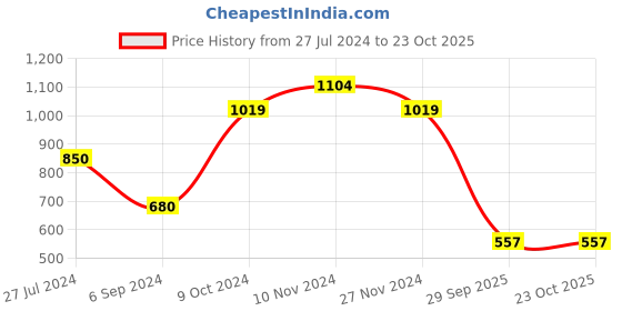 tatacliq.com Bata Men's VICTOR E Brown Fisherman Sandals bata Price History Graph from 27 Jul 2024 to 23 Oct 2025
