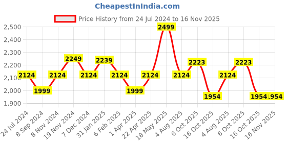 tatacliq.com Bata Men's VINSEN Brown Loafers bata Price History Graph from 24 Jul 2024 to 16 Nov 2025