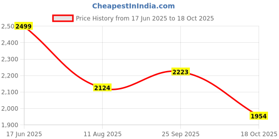 tatacliq.com Bata Men's VINSEN Brown Loafers bata Price History Graph from 17 Jun 2025 to 18 Oct 2025