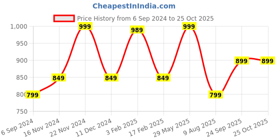 tatacliq.com Bata Men's White Casual Sneakers bata Price History Graph from 6 Sep 2024 to 25 Oct 2025