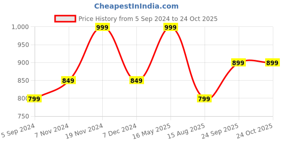 tatacliq.com Bata Men's White Casual Sneakers bata Price History Graph from 5 Sep 2024 to 24 Oct 2025