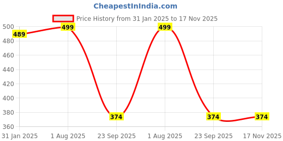 tatacliq.com Bata Men's White Casual Sneakers bata Price History Graph from 31 Jan 2025 to 17 Nov 2025