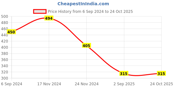 tatacliq.com Bata Men's White Slides bata Price History Graph from 6 Sep 2024 to 24 Oct 2025