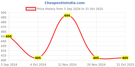 tatacliq.com Bata Men's White Slides bata Price History Graph from 5 Sep 2024 to 30 Oct 2025