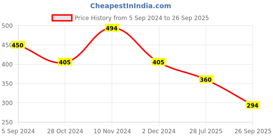 tatacliq.com Bata Men's White Slides bata Price History Graph from 5 Sep 2024 to 26 Sep 2025