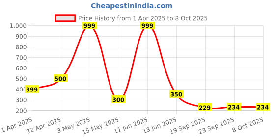 tatacliq.com Bata Men's White Slides bata Price History Graph from 1 Apr 2025 to 7 Oct 2025