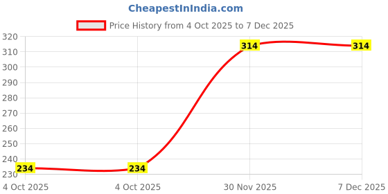 tatacliq.com Bata Men's White Slides bata Price History Graph from 4 Oct 2025 to 7 Dec 2025