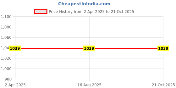 tatacliq.com Bata Men's Windsor Tan Fisherman Sandals bata Price History Graph from 2 Apr 2025 to 19 Oct 2025