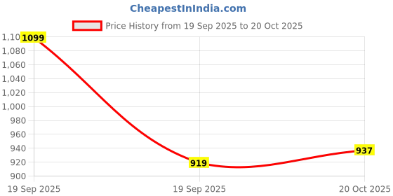 tatacliq.com Bata Men's Windsor Tan Fisherman Sandals bata Price History Graph from 19 Sep 2025 to 20 Oct 2025