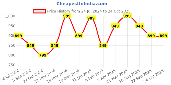 tatacliq.com Bata Men's Windsor Tan Thong Sandals bata Price History Graph from 24 Jul 2024 to 23 Oct 2025