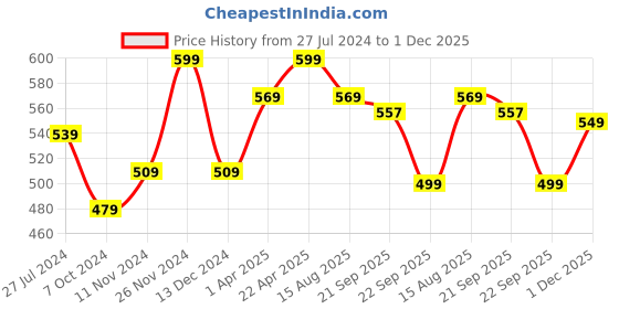 tatacliq.com Bata Men's Windsor Tan Thong Sandals bata Price History Graph from 27 Jul 2024 to 1 Dec 2025