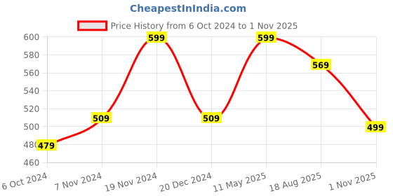 tatacliq.com Bata Men's Windsor Tan Thong Sandals bata Price History Graph from 6 Oct 2024 to 1 Nov 2025
