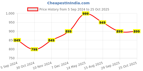 tatacliq.com Bata Men's Windsor Tan Thong Sandals bata Price History Graph from 5 Sep 2024 to 23 Oct 2025
