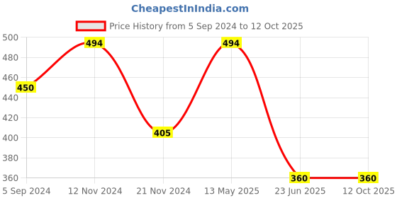 tatacliq.com Bata Men's Yellow Slides bata Price History Graph from 5 Sep 2024 to 12 Oct 2025