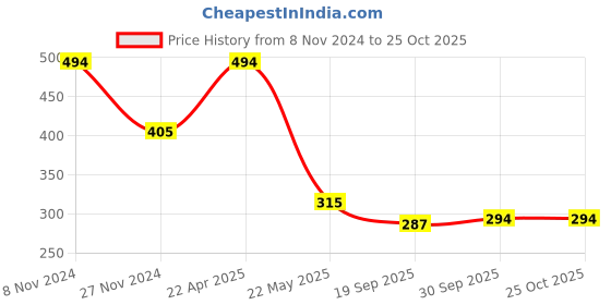 tatacliq.com Bata Men's Yellow Slides bata Price History Graph from 8 Nov 2024 to 25 Oct 2025