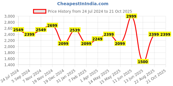 tatacliq.com Bata Men's ZEALOT Brown Loafers bata Price History Graph from 24 Jul 2024 to 21 Oct 2025