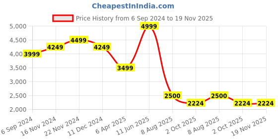 tatacliq.com Bata Women's 323DMD03 Black Loafers bata Price History Graph from 6 Sep 2024 to 19 Nov 2025