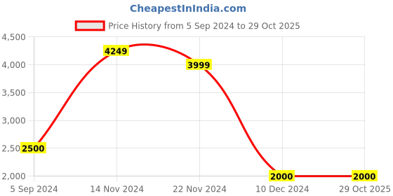 tatacliq.com Bata Women's 323JNT03 White Casual Sandals bata Price History Graph from 5 Sep 2024 to 29 Oct 2025