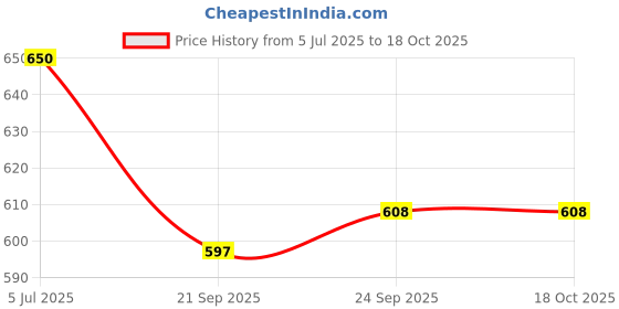 tatacliq.com Bata Women's ADORA Navy Wedge Pumps bata Price History Graph from 5 Jul 2025 to 17 Oct 2025