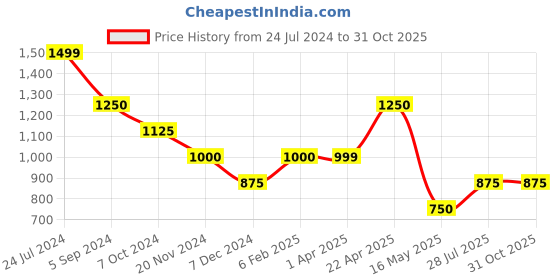 tatacliq.com Bata Women's AMBYRE 23 Off White Ankle Strap Stilettos bata Price History Graph from 24 Jul 2024 to 31 Oct 2025