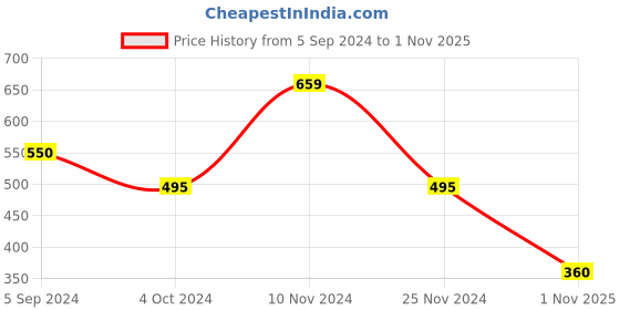 tatacliq.com Bata Women's ANSON E Pink Flat Ballets bata Price History Graph from 5 Sep 2024 to 1 Nov 2025