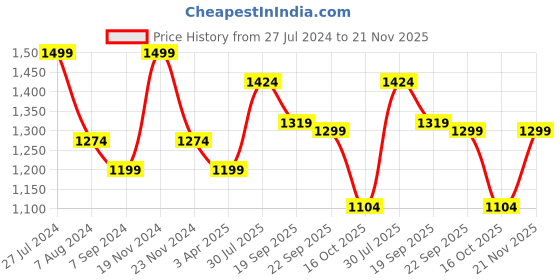 tatacliq.com Bata Women's Anthracite Black Boat Shoes bata Price History Graph from 27 Jul 2024 to 21 Nov 2025