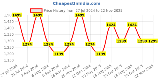 tatacliq.com Bata Women's Anthracite Black Boat Shoes bata Price History Graph from 27 Jul 2024 to 22 Nov 2025