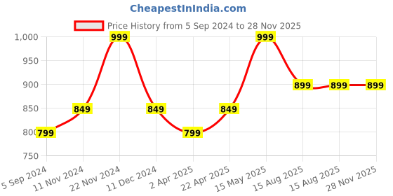 tatacliq.com Bata Women's ASTRO Beige Walking Shoes bata Price History Graph from 5 Sep 2024 to 28 Nov 2025