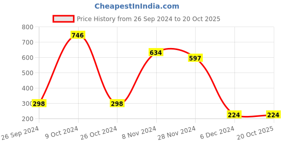 tatacliq.com Bata Women's Baroque Red Thong Sandals bata Price History Graph from 26 Sep 2024 to 20 Oct 2025