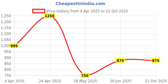 tatacliq.com Bata Women's BECK E 23 Pink Stiletto Pumps bata Price History Graph from 4 Apr 2025 to 22 Oct 2025