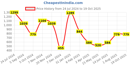 tatacliq.com Bata Women's Beige Ankle Strap Sandals bata Price History Graph from 24 Jul 2024 to 19 Oct 2025