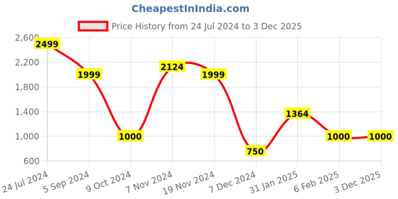 tatacliq.com Bata Women's Beige Ankle Strap Sandals bata Price History Graph from 24 Jul 2024 to 2 Dec 2025