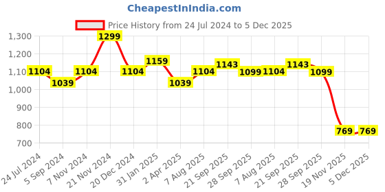 tatacliq.com Bata Women's Beige Ankle Strap Sandals bata Price History Graph from 24 Jul 2024 to 5 Dec 2025
