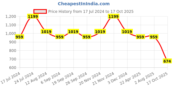 tatacliq.com Bata Women's Beige Ankle Strap Sandals bata Price History Graph from 17 Jul 2024 to 17 Oct 2025