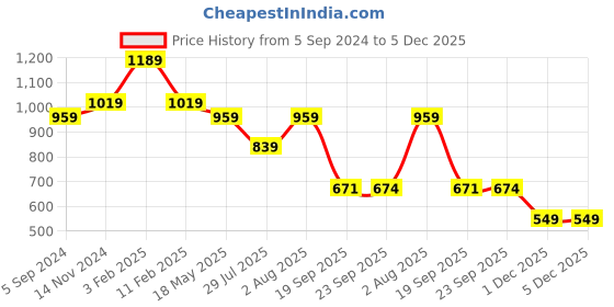 tatacliq.com Bata Women's Beige Ankle Strap Sandals bata Price History Graph from 5 Sep 2024 to 1 Dec 2025