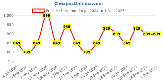 tatacliq.com Bata Women's Beige Ankle Strap Wedges bata Price History Graph from 24 Jul 2024 to 30 Nov 2025
