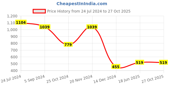 tatacliq.com Bata Women's Beige Ankle Strap Wedges bata Price History Graph from 24 Jul 2024 to 26 Oct 2025