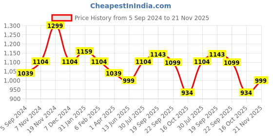 tatacliq.com Bata Women's Beige Ankle Strap Wedges bata Price History Graph from 5 Sep 2024 to 21 Nov 2025
