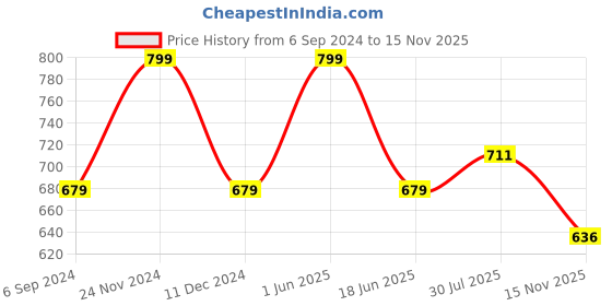 tatacliq.com Bata Women's Beige Ankle Strap Wedges bata Price History Graph from 6 Sep 2024 to 15 Nov 2025