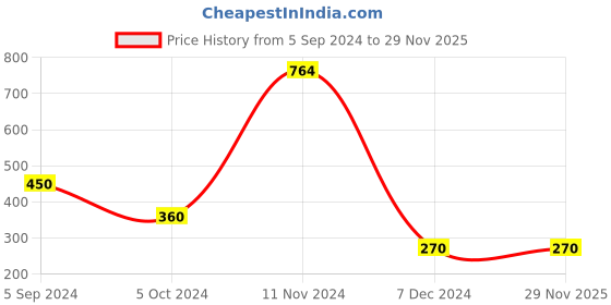 tatacliq.com Bata Women's Beige Ankle Strap Wedges bata Price History Graph from 5 Sep 2024 to 29 Nov 2025