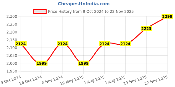 tatacliq.com Bata Women's Beige Ankle Strap Wedges bata Price History Graph from 9 Oct 2024 to 22 Nov 2025