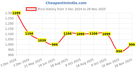 tatacliq.com Bata Women's Beige Ankle Strap Wedges bata Price History Graph from 3 Dec 2024 to 28 Nov 2025