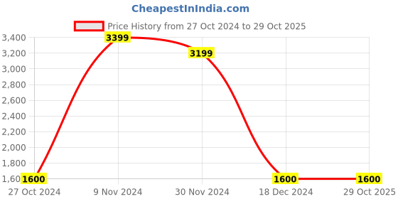 tatacliq.com Bata Women's Beige Back Strap Sandals bata Price History Graph from 27 Oct 2024 to 29 Oct 2025