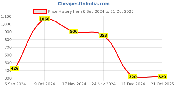 tatacliq.com Bata Women's Beige Casual Loafers bata Price History Graph from 6 Sep 2024 to 20 Oct 2025