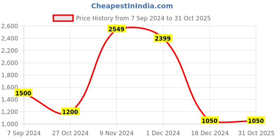 tatacliq.com Bata Women's Beige Casual Loafers bata Price History Graph from 7 Sep 2024 to 30 Oct 2025