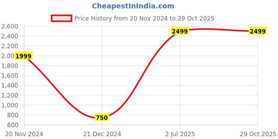 tatacliq.com Bata Women's Beige Casual Loafers bata Price History Graph from 20 Nov 2024 to 29 Oct 2025