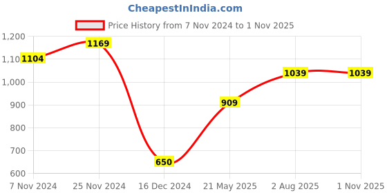 tatacliq.com Bata Women's Beige Casual Sandals bata Price History Graph from 7 Nov 2024 to 31 Oct 2025