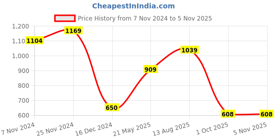 tatacliq.com Bata Women's Beige Casual Sandals bata Price History Graph from 7 Nov 2024 to 4 Nov 2025
