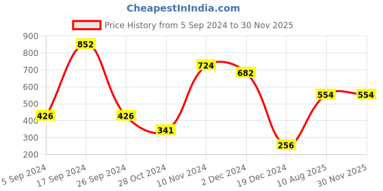 tatacliq.com Bata Women's Beige Casual Shoes bata Price History Graph from 5 Sep 2024 to 29 Nov 2025